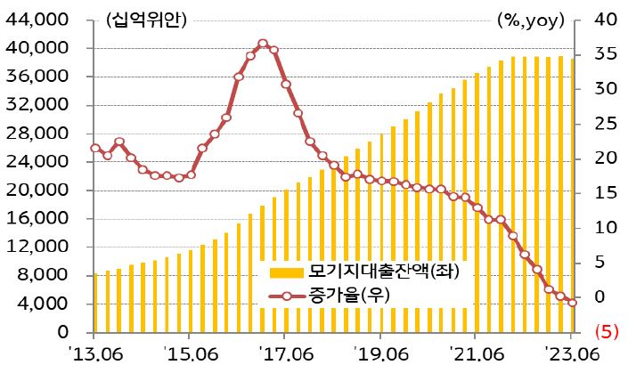 '경기 전망 불투명', '부동산 침체 장기화' 등으로 '가계 대출 수요가 감소'하여 2023년 6월 말 기준 모기지 대출 잔액은 38.6조 위안으로 전년 동기 대비 0.67% 감소.