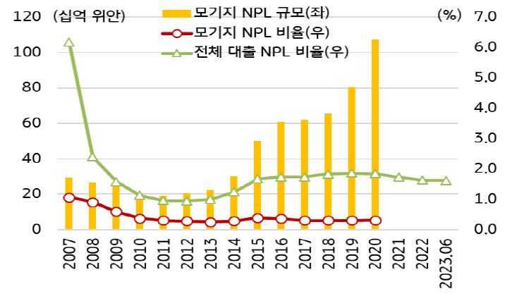 2020년 말 기준 '전체 상업은행의 모기지 대출' 중 '부실채권 비율'은 0.31%로 '전체 부실채권 비율' 1.84%보다 크게 낮은 수준(2023년 6월 기준 중국 은행권 부실채권 비율은 1.62%)