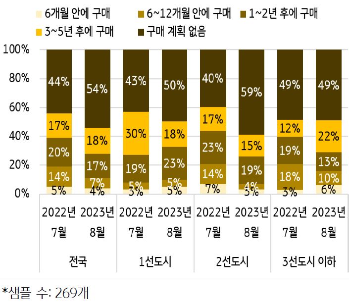 '현재 무주택인 조사 대상자' 중 향후 '주택 구매 계획이 없다는 응답자 비중은 1년 전에 비해 10%p 상승'.