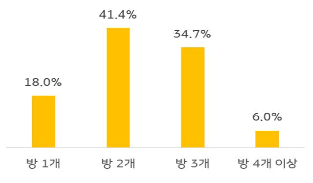 중국 '산아제한 정책'과 '결혼 관념 변화' 외에도 '출산율 저하', 1인 가구 증가 등으로 2룸과 3룸 소형 주택 거래량이 가장 많고, 이러한 추세는 베이징, 상하이 등 대도시일수록 더욱 뚜렷하게 나타남.