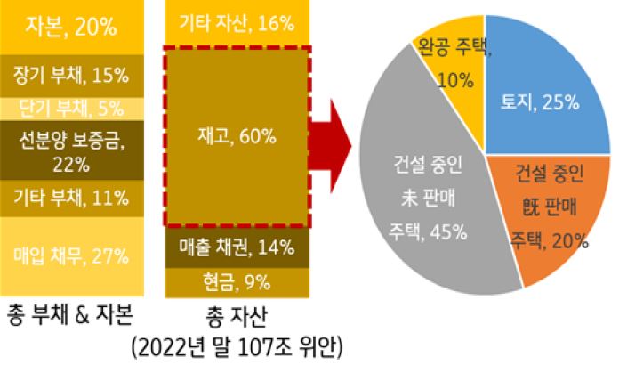 '2022년 말 부동산 개발회사'의 '총자산 추정액 107조 위안' 중 '재고자산이 60%'로 가장 큰 비중을 차지하고, 다음으로 기타 자산(16%), 매출채권(14%), 현금(9%) 순으로 나타남.