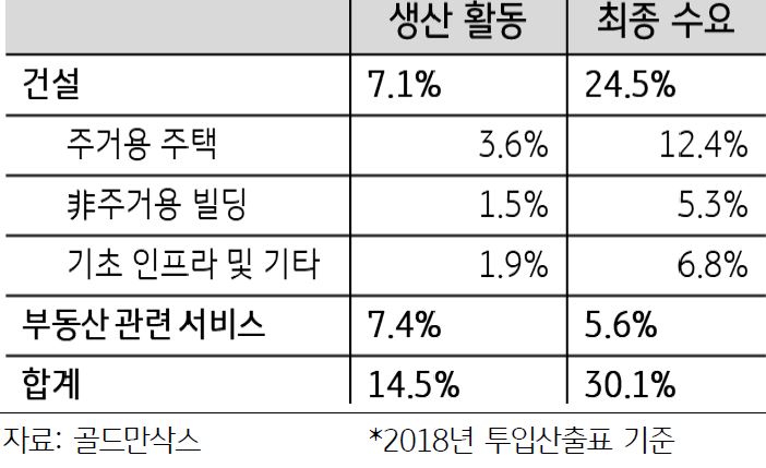 '생산과 최종 수요 측면'에서 '부동산 건설과 관련 서비스'는 '각각 GDP의 14.5%와 30.1%'를 차지.