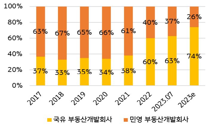 '민영 부동산 개발회사'와 '국유 부동산 개발회사'의 시장 점유율은 2021년까지 민영 회사가 우세했으나 '2022년 역전'되어 현재는 '국유 부동산 개발회사 비중 높음'.