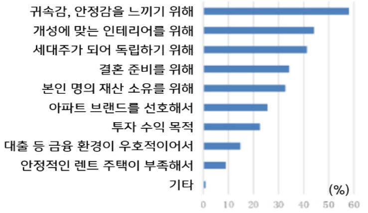 생애 첫 주택 구매자들의 주택 구매 목적은 ‘귀속감과 안정감’이 가장 많고, 다음으로 ‘개성 있는 인테리어’, ‘세대주가 되어 독립’ 순으로 나타남.