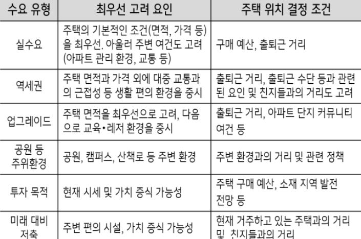 '주택 구매 수요 유형'을 '실수요', '미래 대비 저축', '투자 목적', '주위 환경', '역세권', '업그레이드 수요' 등으로 구분.