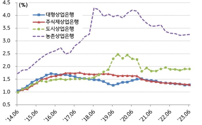 2014년 6월부터 2023년 6월까지 '중국 은행 유형병 부실채권 비율'을 보여주는 그래프.