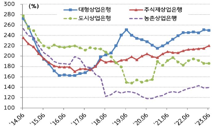 '부실채권 커버리지 비율'은 '대형은행'(249.8%)과 '주식제 은행'(220.0%)은 은행권 전체 비율(206.13) 대비 높으나 '도시 상업은행'(185.8%)과 '농촌 상업은행'(139.5%)은 비교적 낮음.