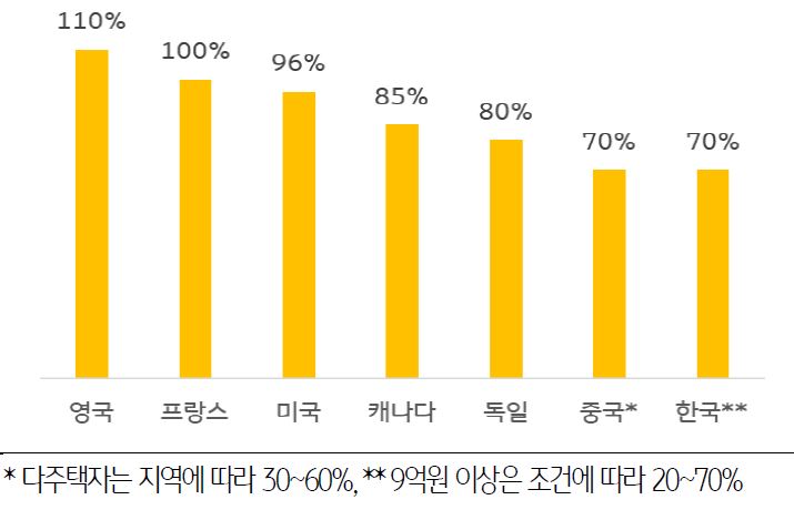 '중국 상업은행의 주택 담보 인정 비율'은 50~70%로 주요국 대비 낮은 수준이며, 특히 중국 모기지 대출은 20~30년간 장기 원리금 균등 상환 구조로 비교적 안정적.