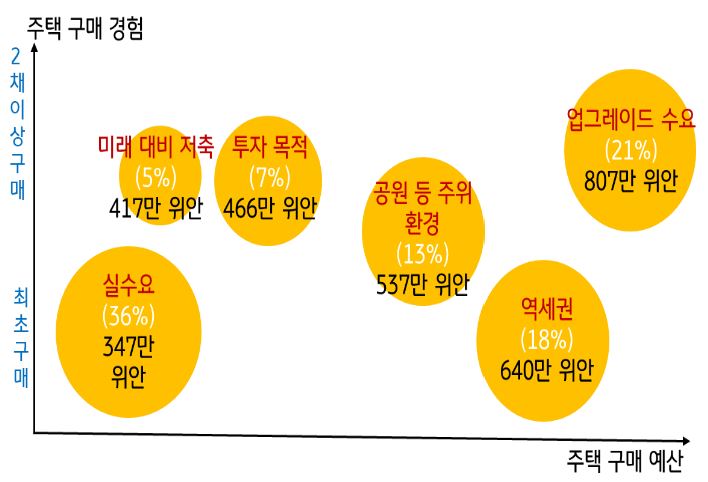 '중국 주택 구매 수요'와 '중국 주택 구매 예산'을 보여주는 이미지. 2023년 주거 소비 트렌드 관찰 보고서 기반.