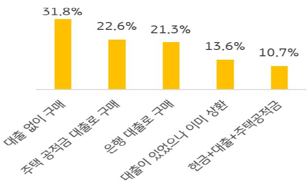 중국 '주택 구매자'의 31.8%는 대출을 받지 않고 '자기자본'으로 구매했고, 나머지 68.2%는 '주택공적금', '은행' 등 '대출 이용'.