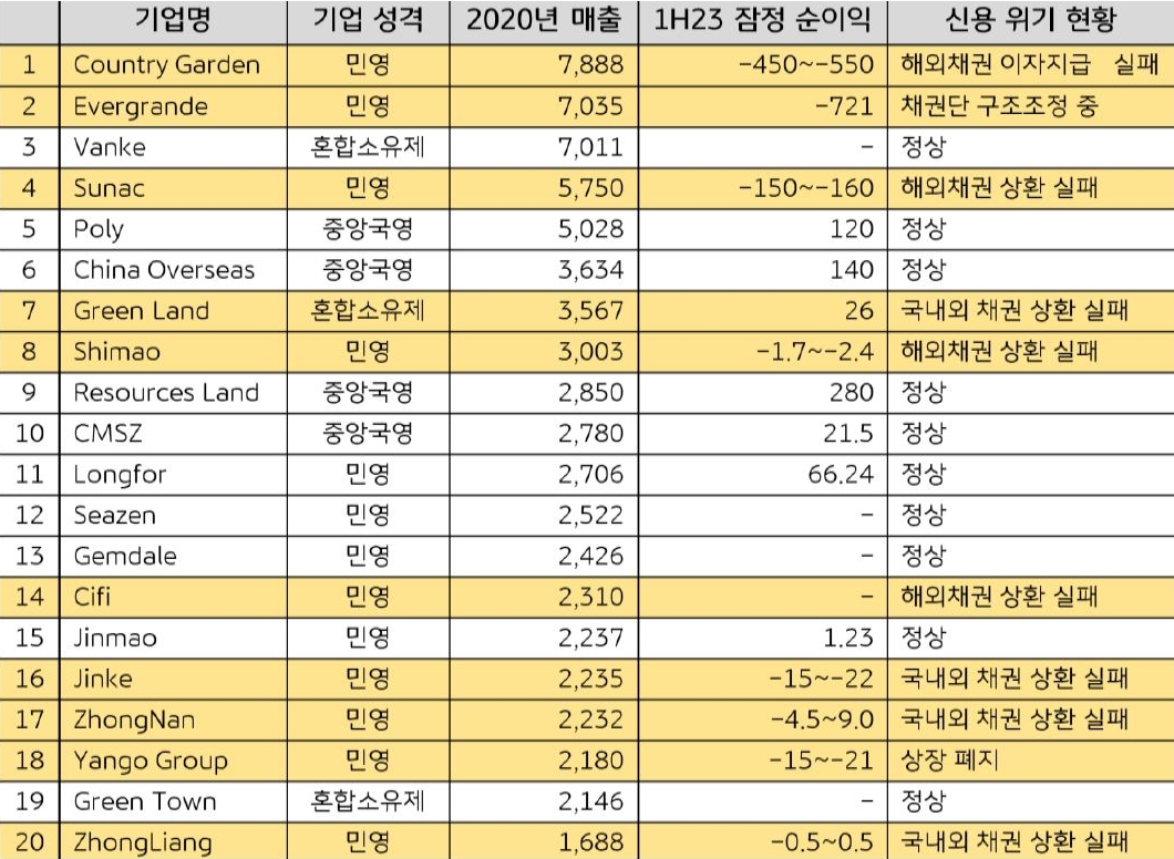 '중국 20대 부동산 개발회사'의 '1H23 잠정 순이익 및 신용 위기 현황'을 보여주는 표.