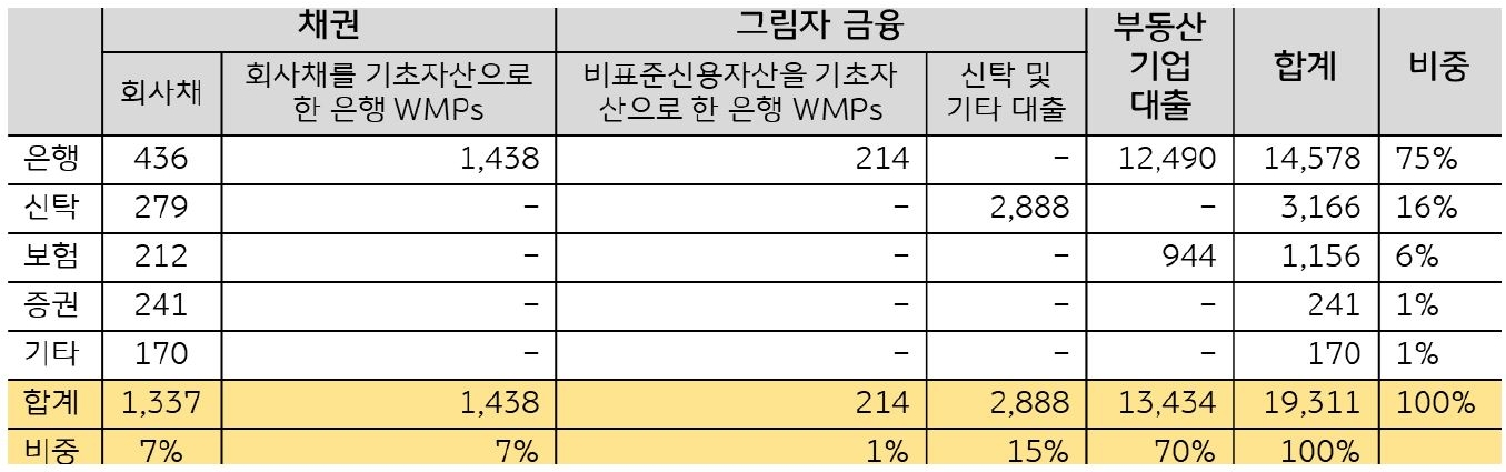 골드만삭스의 추산에 따르면, '중국 금융업의 부동산 기업'에 대한 '익스포저(위험 노출액)'는 2022년 6월 말 기준 19.3조 위안(2.6조 달러)에 달하며 은행이 75%로 가장 큰 비중을 차지.