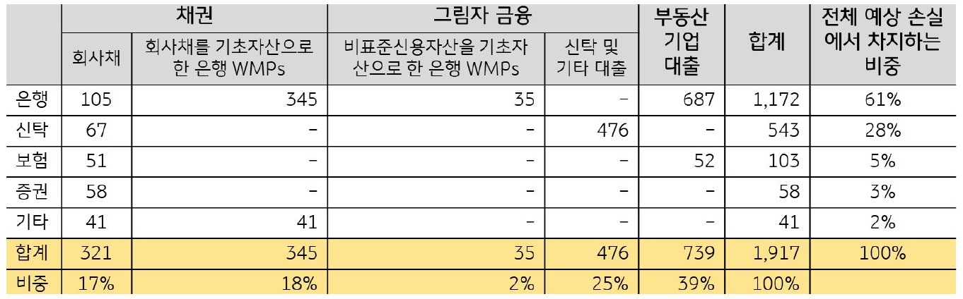 '부동산 채권 디폴트 경험'을 토대로 '금융권 전체의 손실률'을 9.9%로 가정할 때 잠재적 '신용 손실이 총 1.9조 위안'(약 2,638억 달러) 발생할 수 있으며 이 중 은행은 61%(1.2조 위안), 신탁회사는 28%(5,430억 위안), 보험회사는 5%(1,030억 위안)에 달할 것으로 추정.