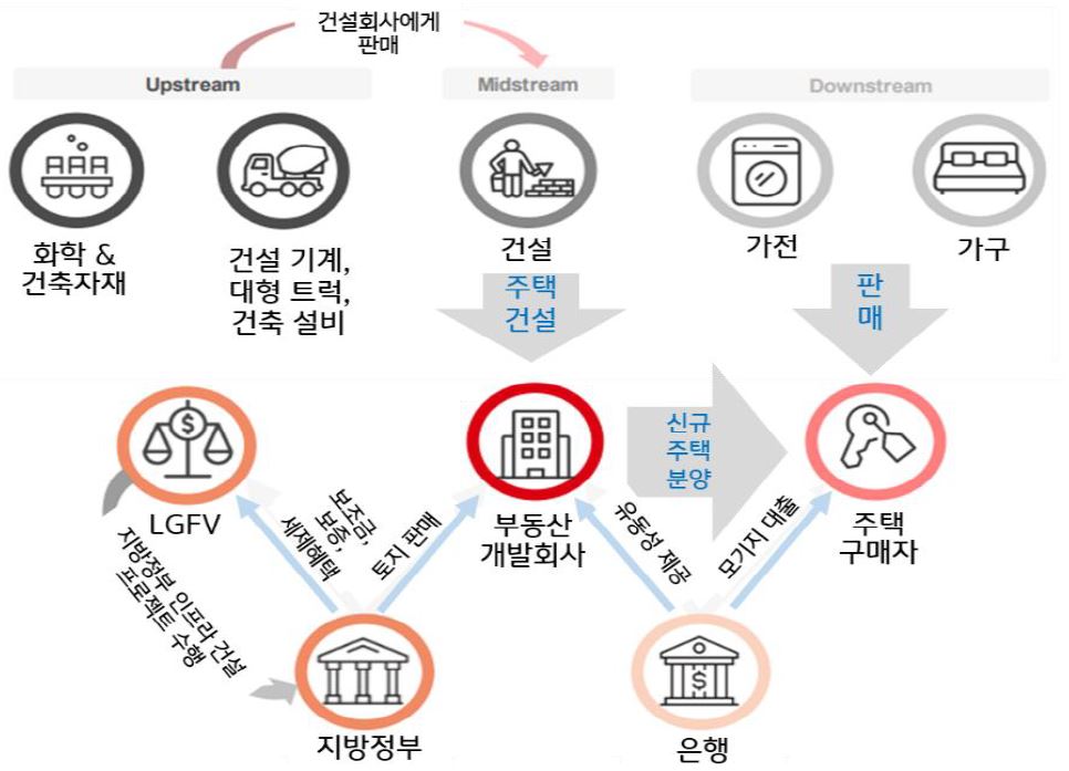 '중국 부동산 관련' '업스트림'·'미들스트림'·'다운스트림' 산업과 '연관 경제 주체 간의 관계'를 보여주는 이미지.