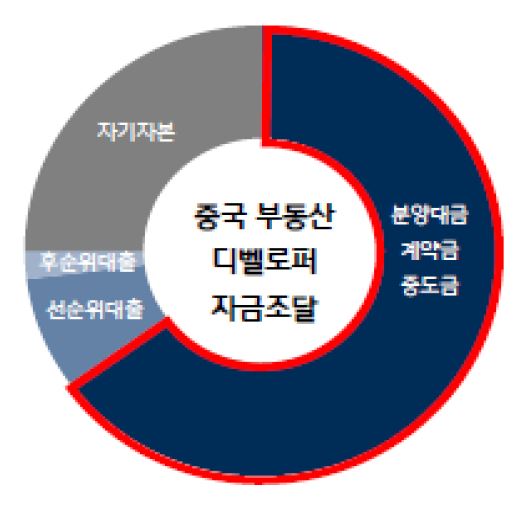 '중국'은 '건설 프로젝트 시작 전인 분양 시점'에 '주택 구매 선납금(down payment)을 지불'한 후 1개월 이내에 은행에서 대출을 받아 잔금을 부동산 개발회사에 지불하는 구조.