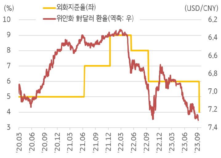 2020년 3월부터 2023년 9월까지 '중국 외화 지급준비율 조정 현황'을 보여주는 그래프.