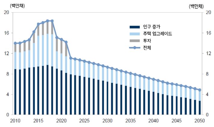 '인구 감소' 등으로 '주택 수요 감소세 지속'될 것으로 예측되면서 부동산 개발회사들의 재고 자산 처리에 상당한 시간이 소요될 전망.