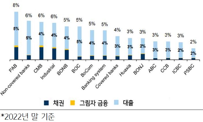 '중국 주요 은행'의 '부동산 개발회사'에 대한 '익스포저가 총자산에서 차지하는 비중'을 보여주는 그래프