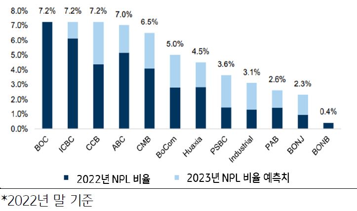 '중국 은행권 부실채권 비율'은 '2020년 3분기 말 1.96%를 정점'으로 2023년 2분기 1.62%까지 하락했는데, 대형은행과 주식제 은행은 1.28~1.29%로 은행권 전체 비율 대비 낮은 반면 도시 상업은행과 농촌 상업은행은 1.90~3.25%로 비교적 높음.