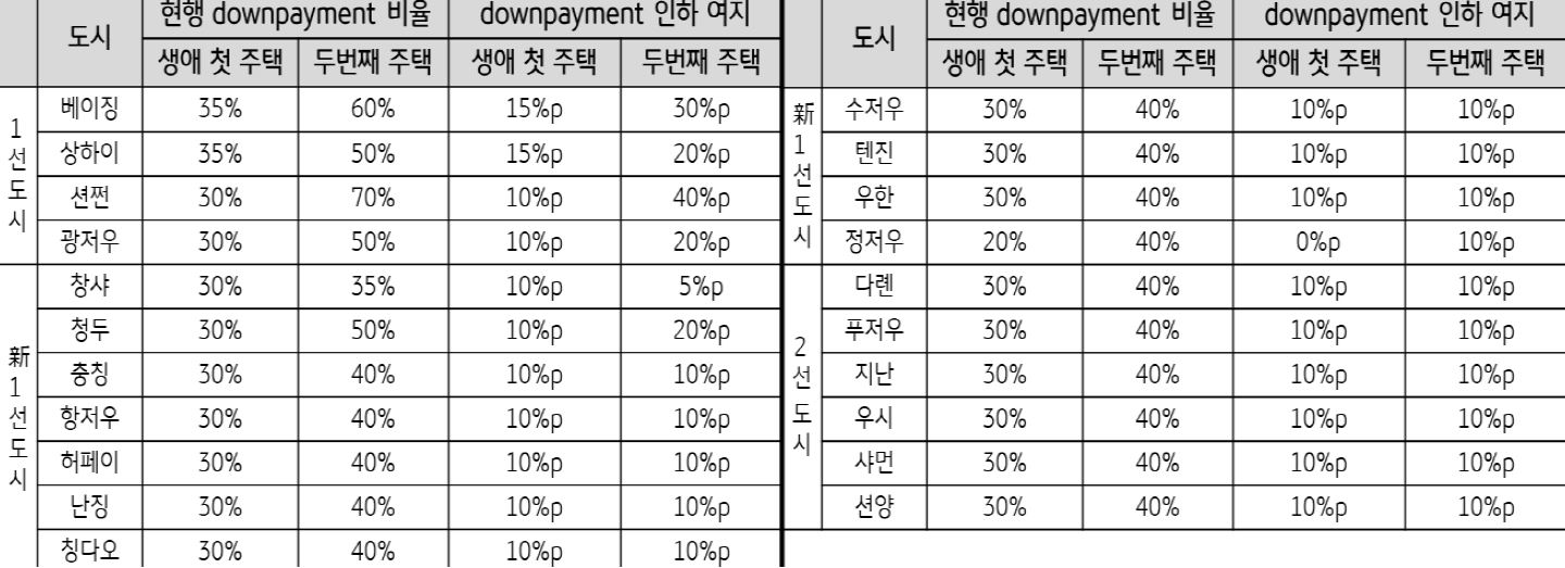 '선납금 비율'에 대해서는 '생애 첫 주택 구입자는 30%에서 20%'로, '두 번째 주택 구입자는 40%에서 30%'으로 '하향 조정'.