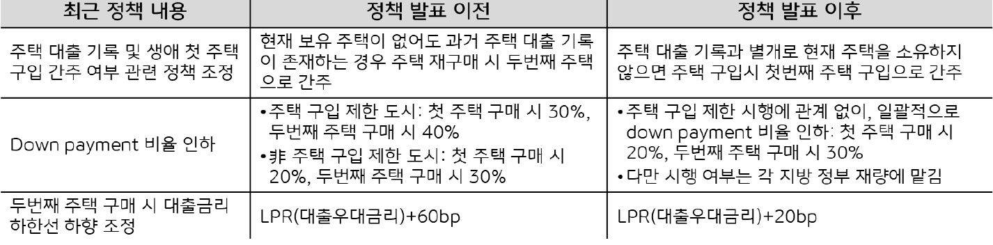 '최근 발표된 중국 정부의 부동산 부양 정책 내용'을 보여주는 이미지. 최근 정책 내용, 정책 발표 이전, 정책 발표 이후로 나누어 설명.