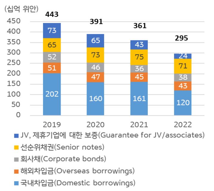 2019년부터 2022년까지 '컨트리가든 이자부부채'와 '보증 채무 구조'를 보여주는 막대그래프