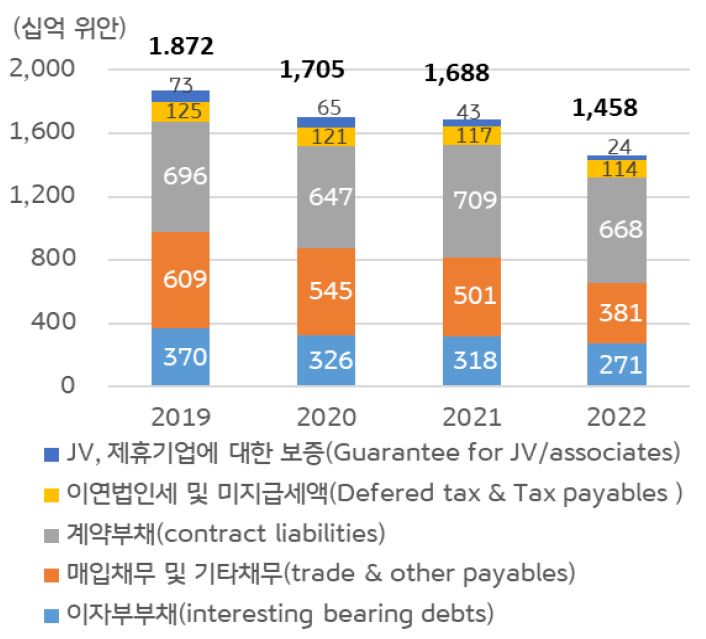 2019년부터 2022년까지 '컨트리가든 총부채 구조'를 보여주는 막대그래프.  2022년 말 기준 컨트리가든의 총부채는 1조 4,580억 위안(약 2,025억 달러)이며 이 중 이자지급 의무가 있는 부채는 2,710억 위안(약 376억 달러).