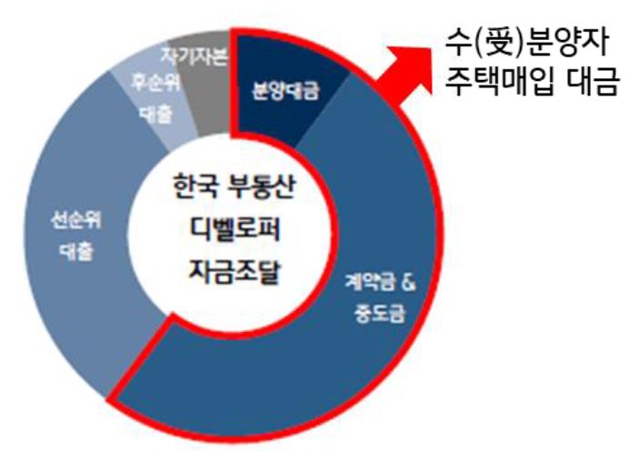 '한국'의 경우 '선분양 시 계약금만 지불'하고 '입주 전에 기간별로 중도금 일부를 지불'한 후 등기 절차를 진행하면서 대출을 받아 잔금을 지불하는 구조.