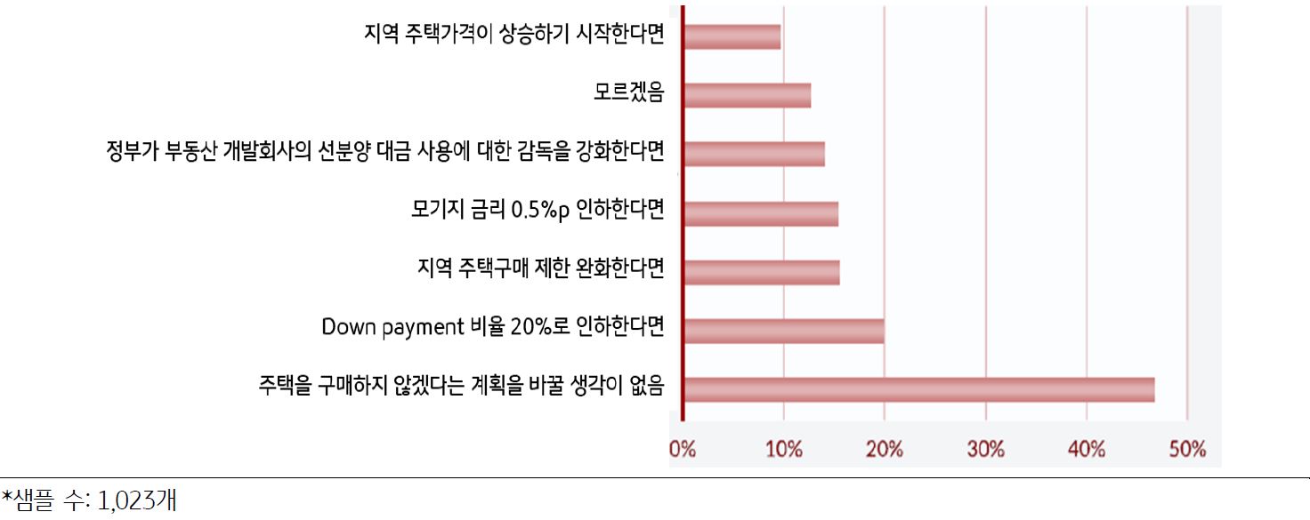 '선호하는 정책 지원 유형'은 '주택 구매 선납금 인하'(20%), '구매 제한 완화'(16%), '모기지 금리 인하'(15%) 등으로 나타남.