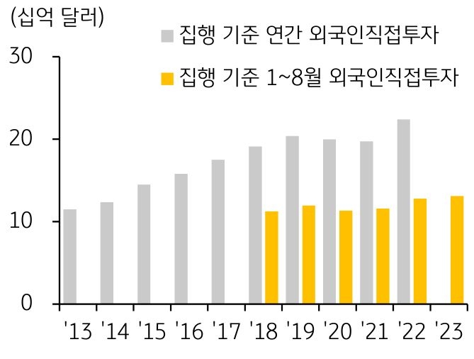 2013년부터 2023년까지 '집행 기준 베트남 내 외국인직접투자 추이'를 보여주는 그래프. '베트남 내 외국인직접투자의 집행'은 '사상 최고치를 갱신'.