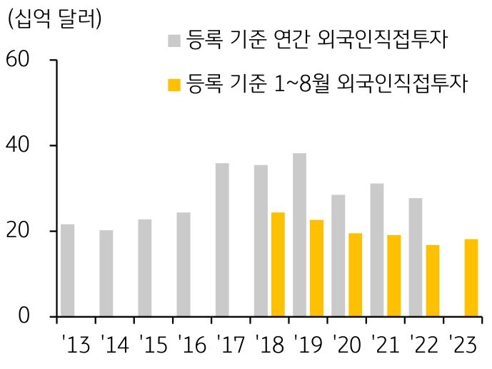 2013년부터 2023년까지 '등록 기준 베트남 내 외국인직접투자 추이'를 보여주는 그래프. 등록은 연간 기준 2019년에 최고치를 기록 후 하락세.