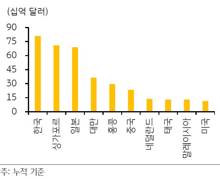 '주요 국가별 베트남 내 외국인직접투자' 정도를 보여주는 그래프. 미국의 베트남 내 외국인직접투자는 누적 기준 114억 달러로 최대 직접투자 국가인 한국 (810억 달러)의 14.1%, 홍콩을 포함한 중국의 21.6% 수준에 불과.