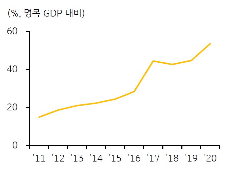 2011년부터 2020년까지 ''베트남 경제규모 대비 주식시장 시가총액 추이'를 보여주는 그래프.