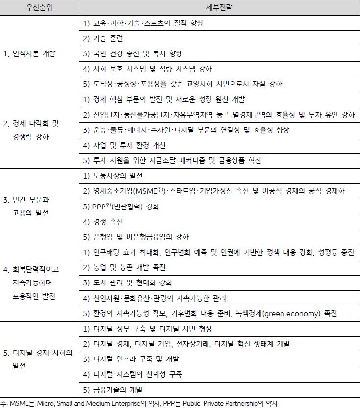 캄보디아 '오각 전략 5대 우선순위 및 우선순위별 5대 세부전략'을 보여주는 표. 인적자본 개발, 경제 다각화 및 경쟁력 강화, 민간 부문과 고용의 발전, 회복탄력적이고 지속가능하며 포용적인 발전, 디지털 경제·사회의 발전.