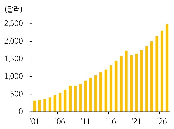 2001년부터 2026년까지 '캄보디아 1인당 GDP' 추이와 전망을 보여주는 그래프.