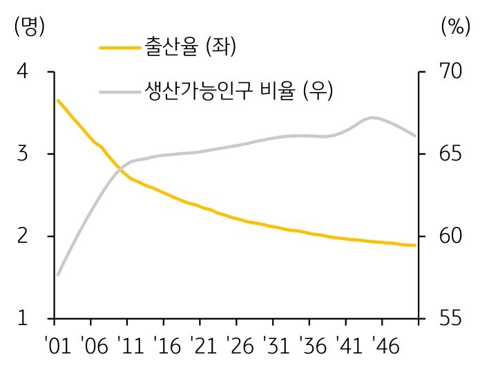 2001년부터 2050년까지 '캄보디아 출산율'과 '생산가능인구 비율' 추이와 전망을 보여주는 그래프.