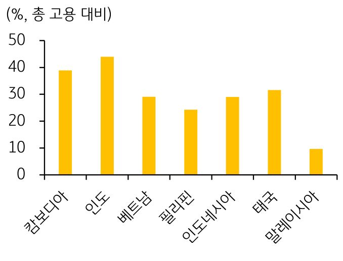 '캄보디아, 인도, ASEAN-5의 농업이 총 고용에 차지하는 비중'을 보여주는 그래프. 농업이 총 고용에서 차지하는 비중은 캄보디아(38.9%)가 인도(44.0%) 보다는 낮지만 ASEAN-5 인 말레이시아 태국 인도네시아 필리핀 베트남(평균 24.7%) 보다 높은 편.