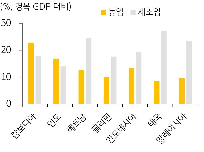 '캄보디아, 인도, ASEAN-5의 농업이 국내총생산에서 차지하는 비중'을 보여주는 그래프. 농업이 국내총생산(명목 GDP) 에서 차지하는 비중은 캄보디아(22.8%) 가 인도(16.8%) 와 ASEAN-5 평균(10.8%) 보다 높은 수준.