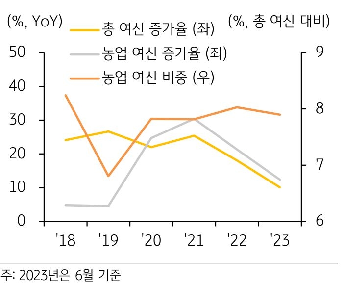 2018년부터 2023년까지 '캄보디아 은행업 총 여신' 및 '농업 여신 증가율'과 '비중 추이'를 보여주는 그래프.