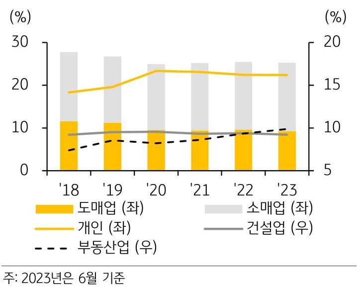 2018년부터 2023년까지 '캄보디아 은행업' '주요 부문별 여신 비중 추이'를 보여주는 그래프.