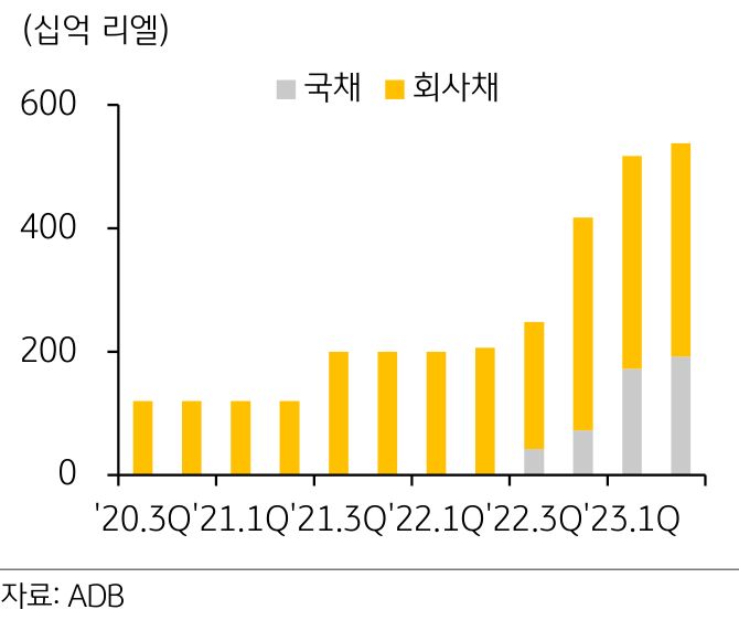 2020년 3분기부터 2023년 1분기까지 '캄보디아 채권시장 규모 추이'를 보여주는 그래프. '국채'와 '회사채'로 구분.