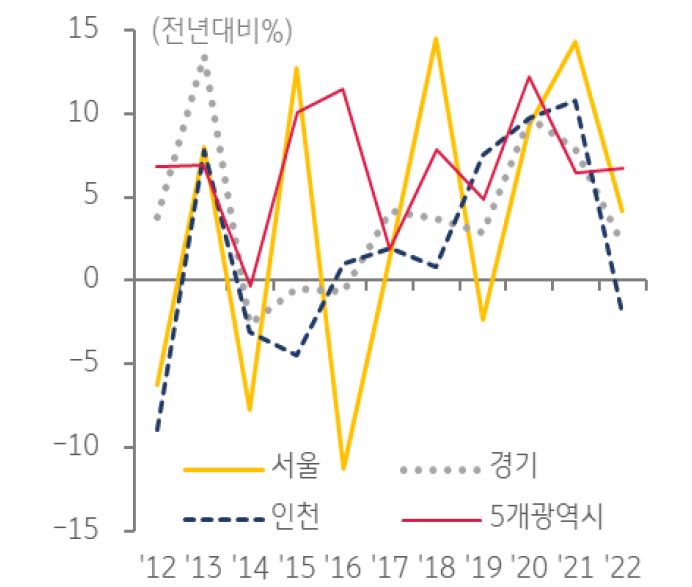 평균거래가격 증감률 추이를 나타낸 그래프,  서울과 경기도는 평균거래가격 상승세를 유지했고, 인천은 하락세로 전환하였다.
