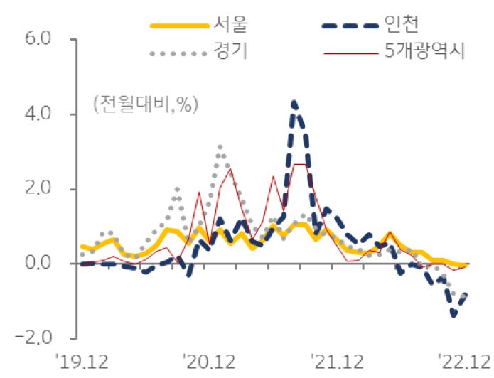  지역별 오피스텔 매매가격지수 변동률을 나타낸그래프, 2022년 12월 전국 매매가격 지수는 하락세를 지속하고 있으며, 서울과 5개 광역시는 보합세 이다.