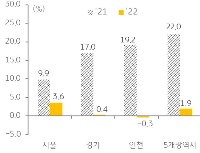 지역별 2021~2022년 연간 변동률을 비교한 그래프,  2022년 전국 매매가격지수의 연간 상승률은 급감했으며, 인천은 하락했다.