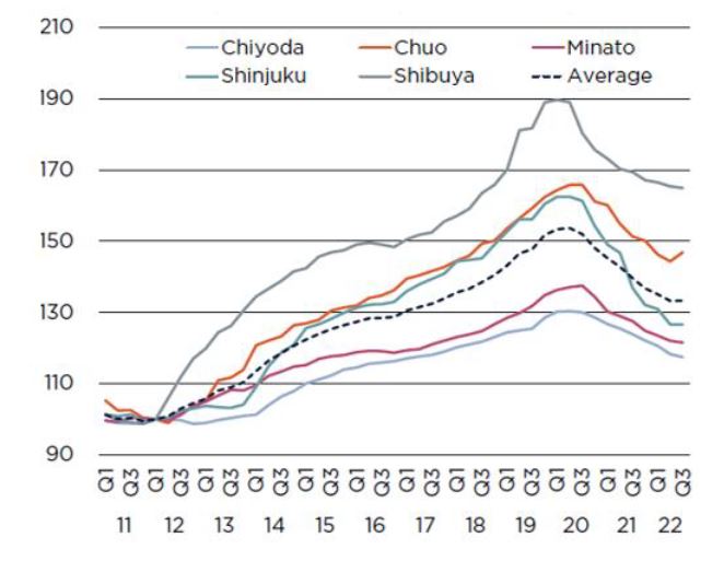 A급 오피스 임대료지수 추이를 나타낸그래프,  도쿄 도심의 프라임급 빌딩 임대료는 2022년 3분기 평 당  3.3만엔으로 보합세를 유지 했다. 