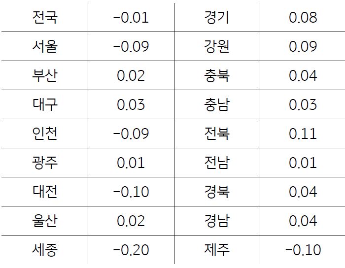 2022년 11월 지역별 토지가격 변동률을 나타낸 표. 서울과 인천을 중심으로 을 중심으로 토지시장이 냉각되면서 금융위기 이후 첫 하락을 기록했다.