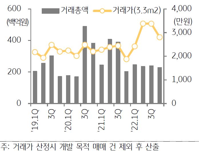 서울 오피스 거래총액 및 거래가 추이를 나타낸 그래프,  2022년 4분기 서울 거래규모는 전분기 대비 소폭 감소했다.