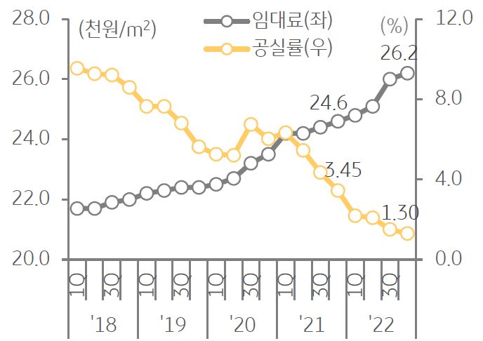 서울 오피스 공실률·임대률 추이를 나타낸 그래프,  2022년 4분기 서울 공실률은 최저치를 경신했다.