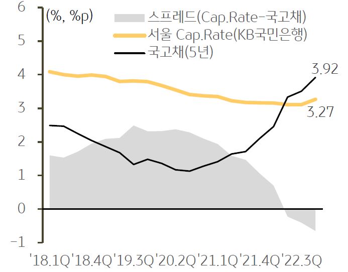 2022년 4분기 서울 오피스 Cap.Rate 상승했으나 국고채(5년물)와의 스프레드는 확대되며 역레버리지 상황은 지속되고 있다.