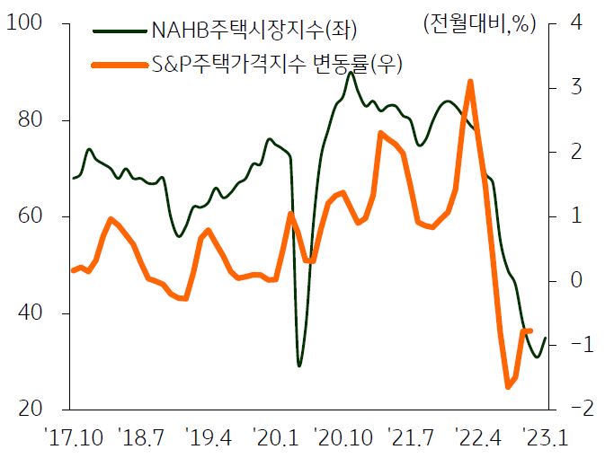 S&P주택가격지수 변동률과 NAHB지수 추이를 나타낸 그래프,  신규주택 매매건수는 세달 연속 증가세를 보이고 있고, NAHB지수는 올해 35로 반등했다.
